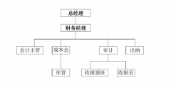 财会部门职责内部财务制度资金管理