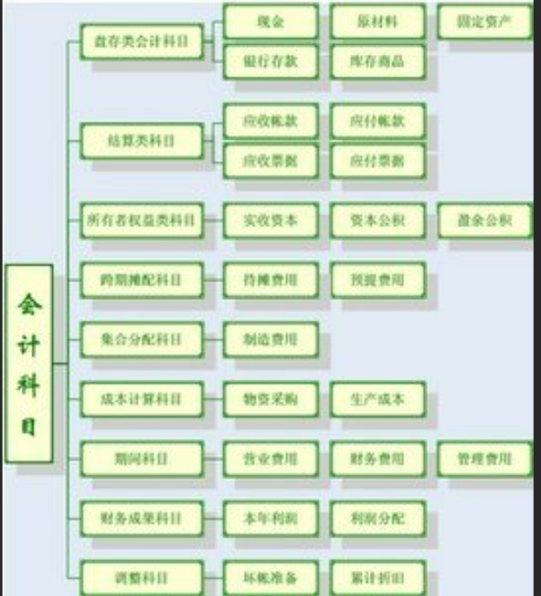 财会大专科目