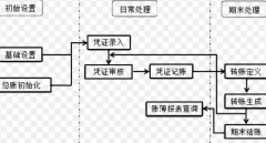 财会电算化职称及会计技术资格考试
