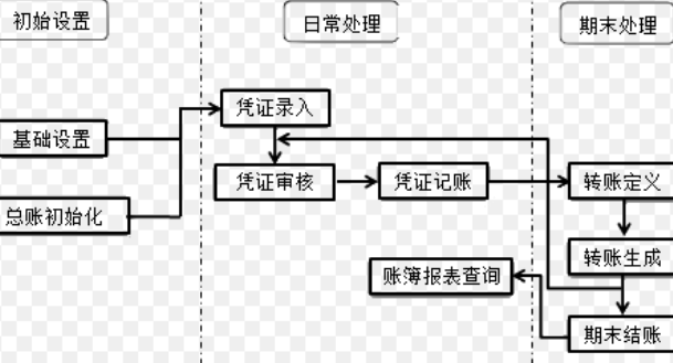 财会电算化职称