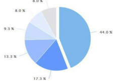 财会发展前景考会计初级考试怎么做