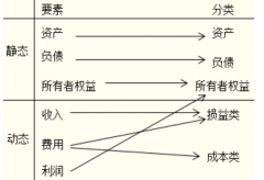 财会法归类资产科目分为哪些呢举例