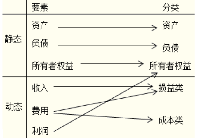 财会法归类